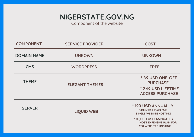 Niger Government Says It Spent N41 Million To Reactivate State's Website Portal [FULL DETAILS] 3