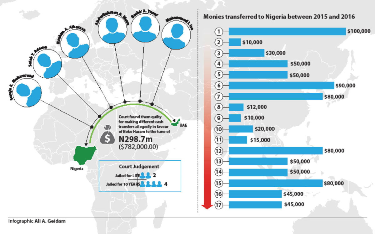 6 Nigerians Including FG Official, Alhaji Ashiru Convicted In UAE For Sponsoring Boko Haram 6