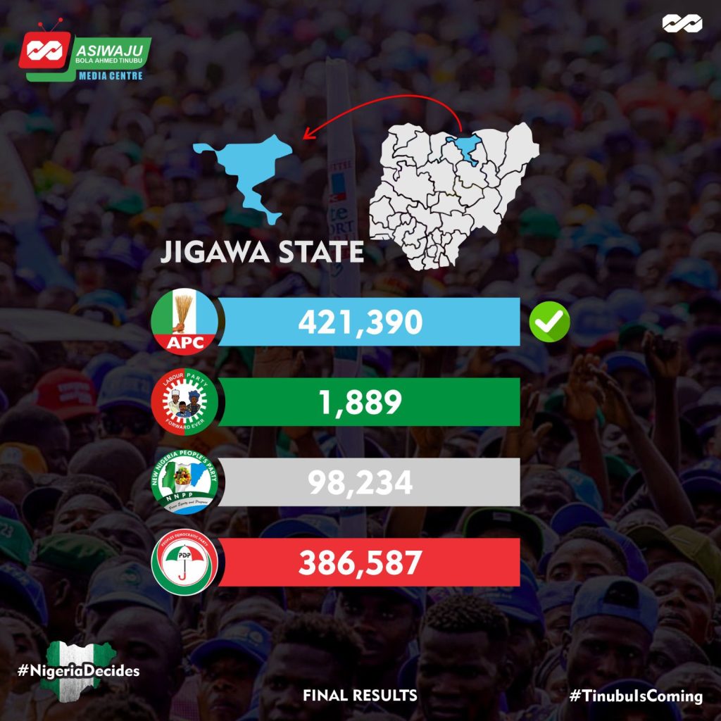 #NigeriaDecides2023: Tinubu Defeats Atiku In Jigawa, Wins In 19 Out Of 27 LGAs