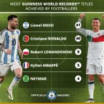 Lionel Messi Surpasses Ronaldo As Footballer With Most Guinness World Records 1