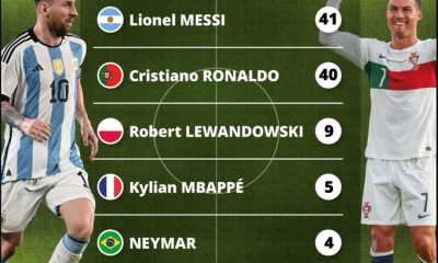 Lionel Messi Surpasses Ronaldo As Footballer With Most Guinness World Records 2