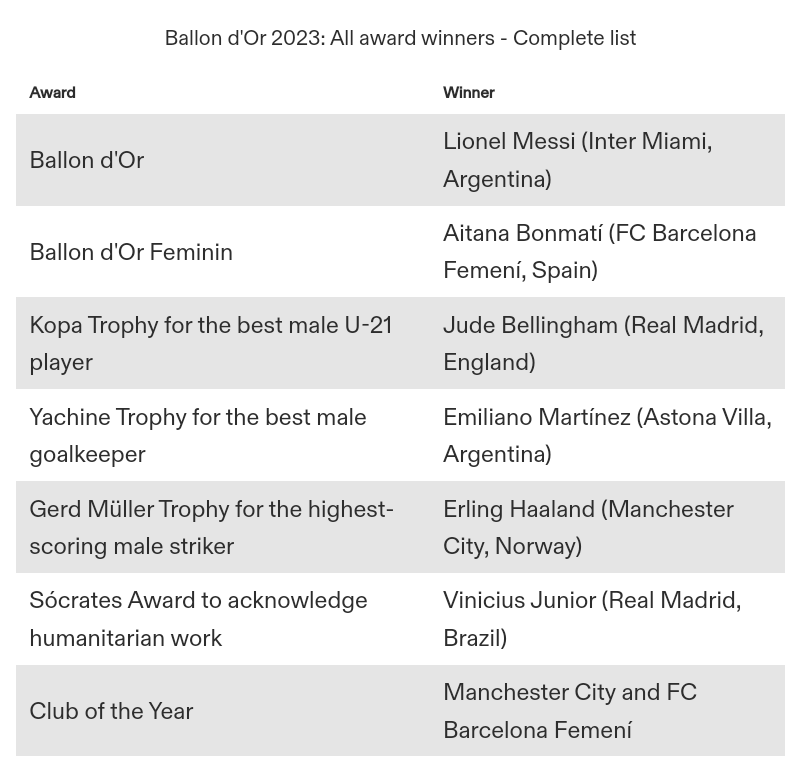 Ballon d'Or 2023: Messi Wins Eighth Award As Bonmati Claims Women’s Crown [Full List]