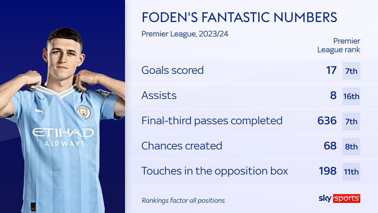 Manchester City Star, Phil Foden Wins Premier League Player Of The Season