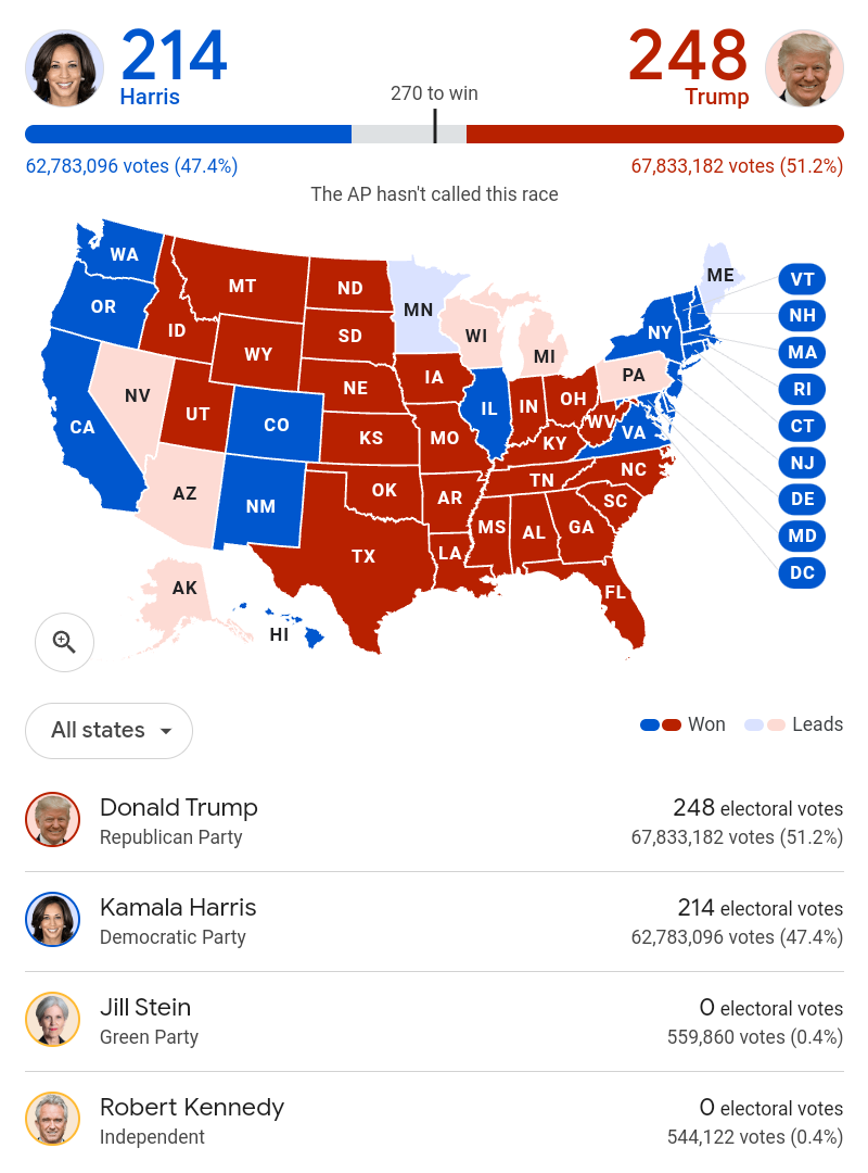 Donald Trump Leads Kamala Harris In US Presidential Election 2024