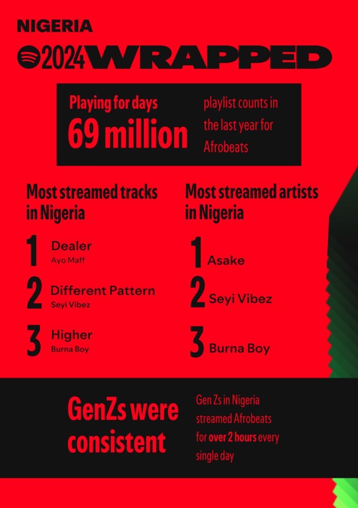 Spotify Wrapped 2024: A Deeper Dive Into Nigerian Listening Habits 1