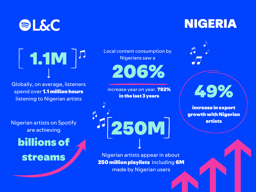 Nigerian Artists on Spotify Earn Record-Breaking Royalties, Surpassing ₦58 Billion in 2024