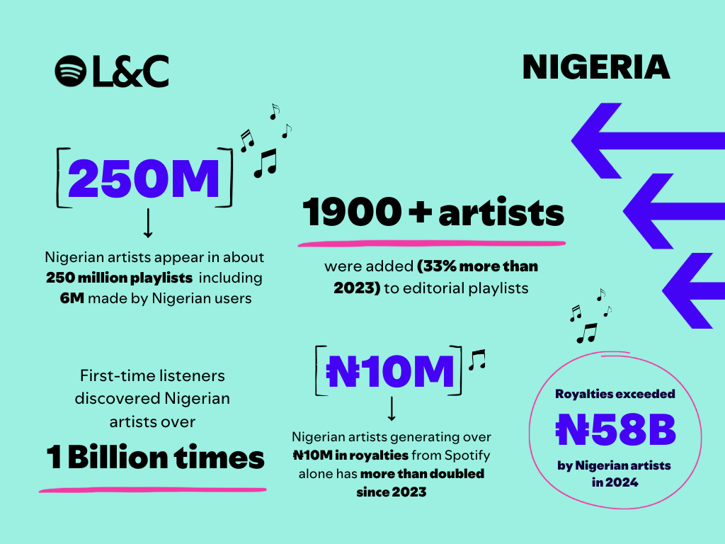 Nigerian Music Achieves Record-Breaking Financial Milestone, According to Spotify's 2024 Report
