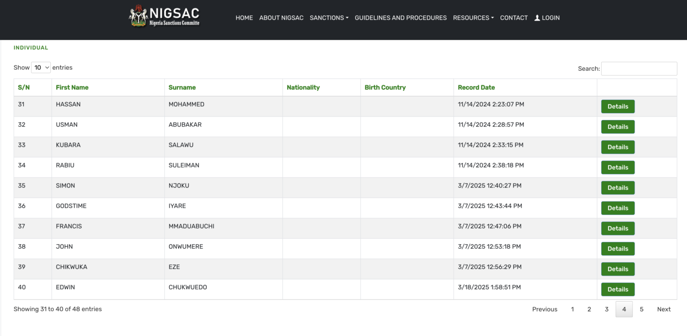 FG Names 48 People And Groups Linked To Terrorism Financing In Nigeria [Full List]