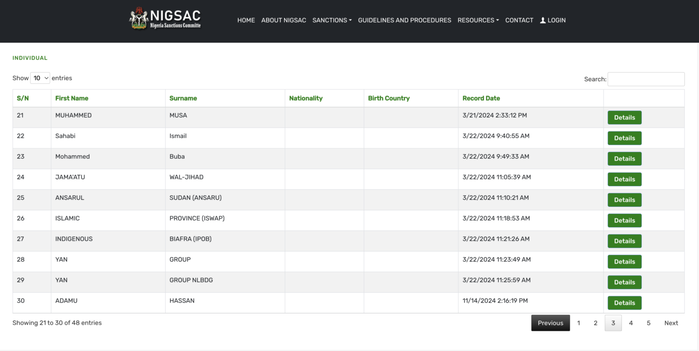 FG Names 48 People And Groups Linked To Terrorism Financing In Nigeria [Full List]