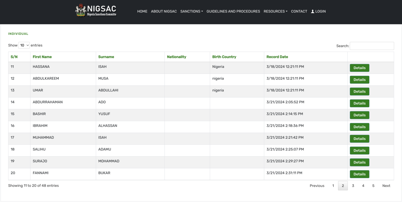 FG Names 48 People And Groups Linked To Terrorism Financing In Nigeria [Full List]