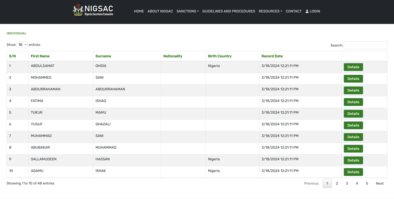 FG Names 48 People And Groups Linked To Terrorism Financing In Nigeria [Full List]
